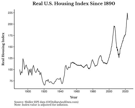 Why Are Houses So Expensive?