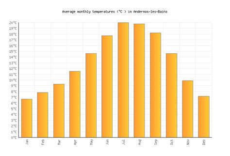 Andernos-les-Bains Weather in July 2023 | France Averages | Weather-2-Visit