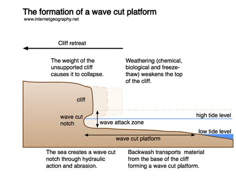 Cliffs and wave-cut platforms - Internet Geography