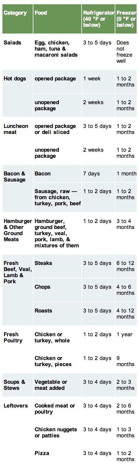 Food Expiration Guidelines Keepcharts