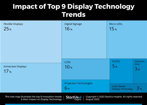 Top Display Technology Trends In Startus Insights