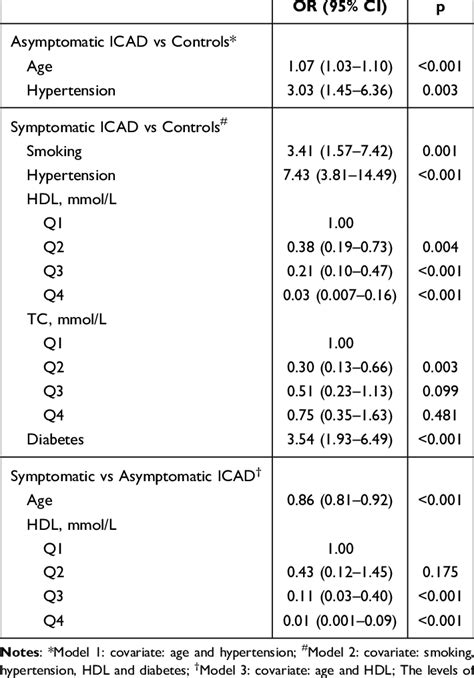 Comparison Of Vascular Risk Factor Prevalence Between 3 Groups By Download Scientific Diagram