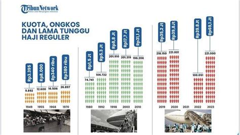 Biaya Haji Naik Jadi Rp Juta Kemenag Gowa Belum Ada Jamaah