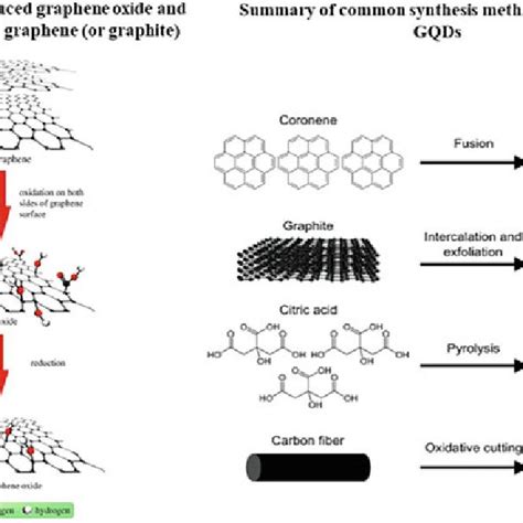 Schematic Of The Formation Of Reduced Graphene Oxide And Graphene Oxide Download Scientific