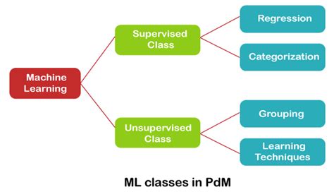 Predictive Maintenance Using Machine Learning Online Tutorials Library List