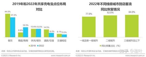 2023年中国共享充电宝行业研究报告 知乎