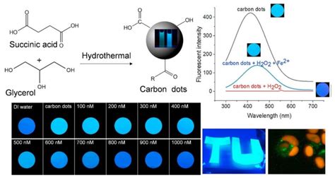 Representation Of CQD Hydrothermal Synthesis CQDs Under UV