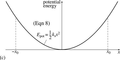 What Is The Equation Linking Elastic Potential Energy Spring Constant