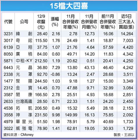 15檔四事如意 升勢壯 財經要聞 工商時報