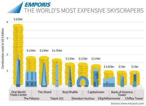 Infographic: The World's Most Expensive Skyscrapers | ArchDaily