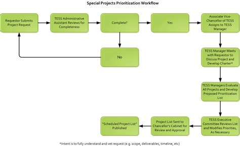 Process Overview