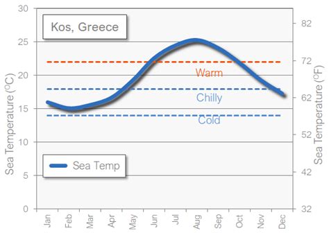 Kos in May: the weather and best activities for your holiday