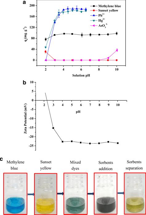 A Effect Of Ph On Adsorption Capacities Of Methylene Blue Sunset