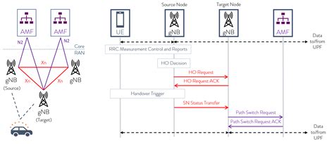 What Is The 5G Access And Mobility Management Function AMF