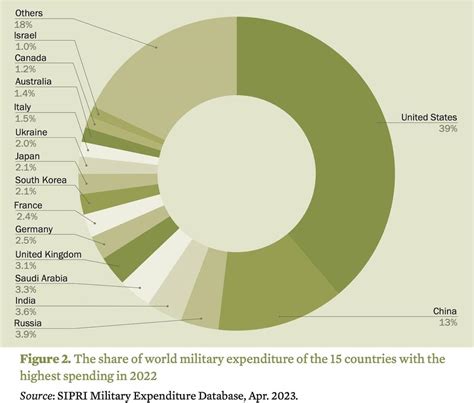 Global Military Spending Reaches Record High Of 2 24 Trillion IRIA News