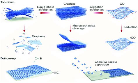 Method of graphene production. From DOI: 10.1038/s41570-017-0100 ...