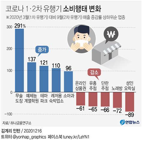 그래픽 코로나 1·2차 유행기 소비행태 변화 연합뉴스