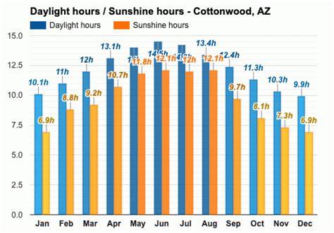 Yearly & Monthly weather - Cottonwood, AZ