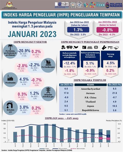 Indeks Harga Pengeluar Berkembang 1 3 Tahun Ke Tahun Pada Januari 2023