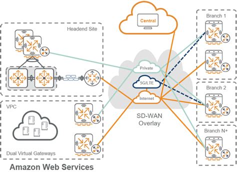 Aruba Sd Branch Optimizes Intelligent Edge Connectivity To Aws Aws