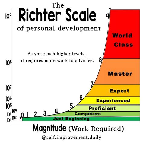 The Richter Scale Of Personal Development Personal Development Self Development Self Help