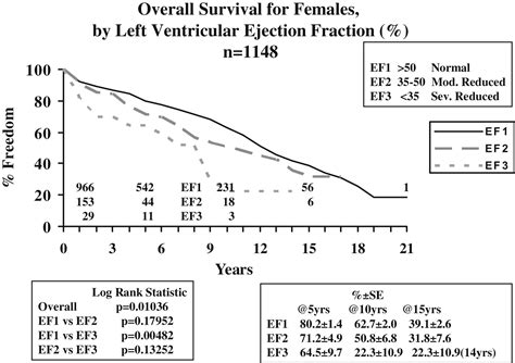 Influence Of Patient Gender On Mortality After Aortic Valve Replacement