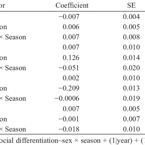 Generalized Linear Mixed Models Testing The Effects Of Sex Season And