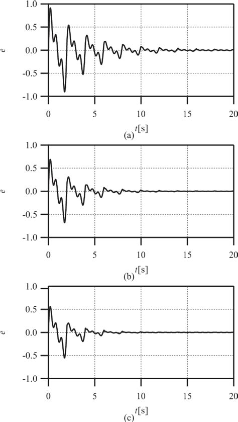 Figure From Design Of A Modified Repetitive Control System With