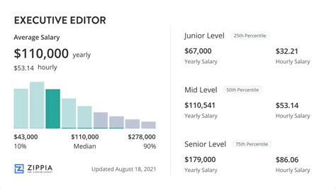 executive editor salary april  zippia