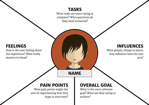 Adapting Empathy Maps For Ux Design Empathy Maps Design Thinking