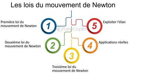 Exemples De La Troisi Me Loi Du Mouvement De Newton Avec Images