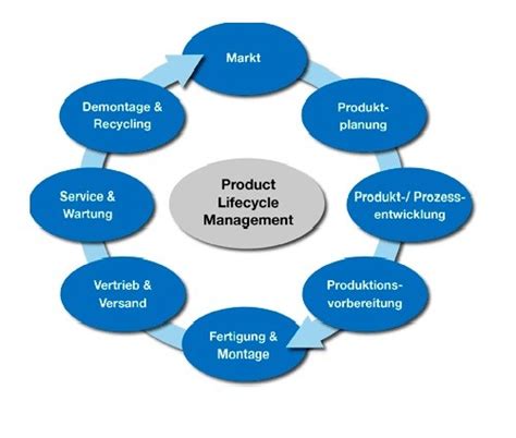 SAP PLM Full Form And Meaning