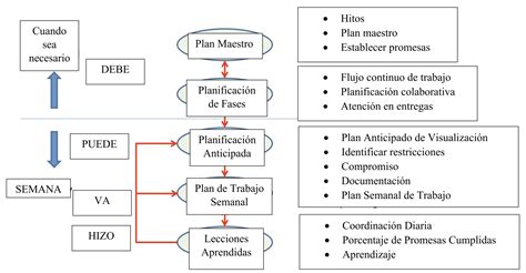 Qué es el Last Planner System Sistema del Último Planificador