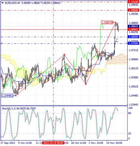 An Overview Of The Eurusd Closeoption Official Blog