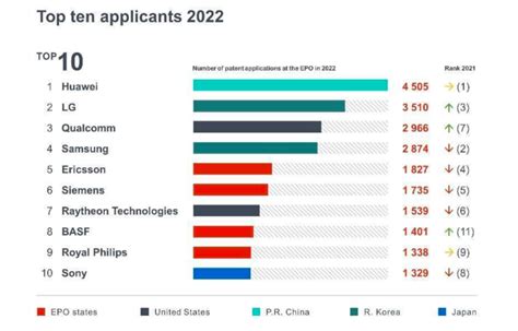 韓 2022년 ‘유럽 특허 출원 건수 급증 이지경제