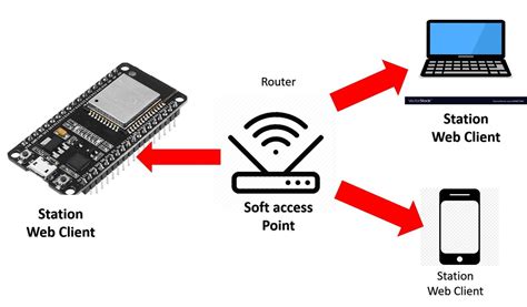 ESP32/ESP8266 MicroPython Web Server – Microcontrollers Lab