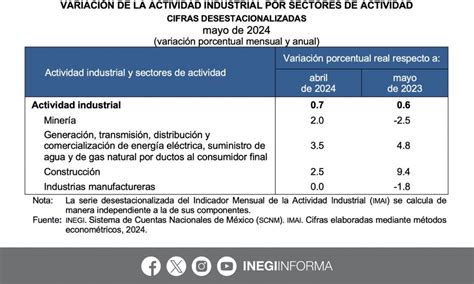 Revela Inegi aumento moderado de la Actividad Industrial en México