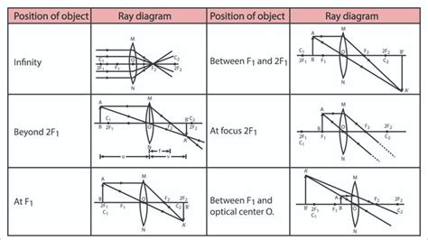 Ray Optics And Optical Instruments Important Diagrams