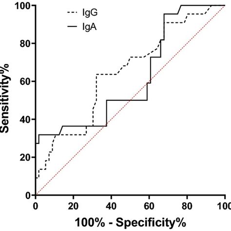 Roc Curve For F Nucleatum Iga And Igg Elisa Tests Using Serum From