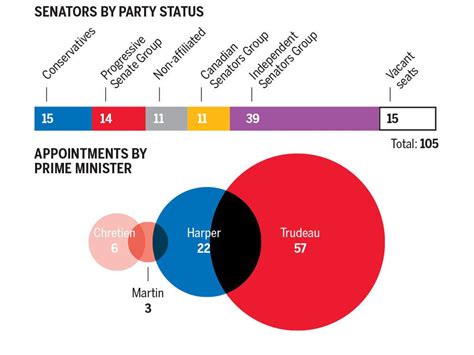 National Post analysis checks how independent the Senate really is ...