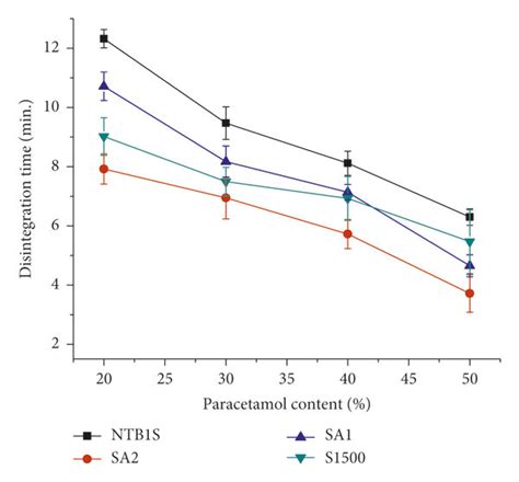 The Disintegration Time Of Tablets Prepared From Ntb1s Sa1 Sa2 And