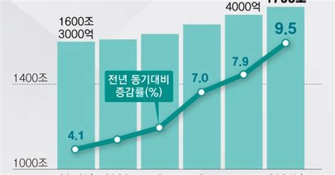 View 1765조 가계빚금리 오르면 경제 뇌관 된다