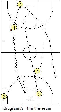 5-on-O Full-Court Basketball Drills, Coach's Clipboard | Basketball ...