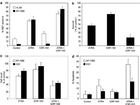 Inhibition Of Topo Ii B Activity With The Specific Catalytic Inhibitor