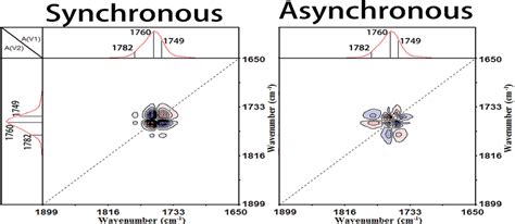 Synchronous Left And Asynchronous Right D Correlation Ftir Spectra