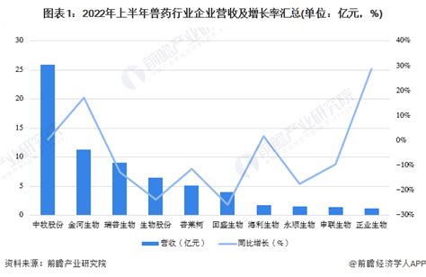 2023年中国兽药行业企业经营现状分析 多家上市企业营收、净利润同步下滑【组图】行业研究报告 前瞻网