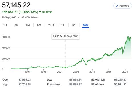 SENSEX Performance In 10 Years - Gurpreet Saluja