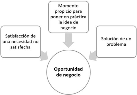 Cómo Identificar Nuevas Oportunidades De Negocio 15 Señales