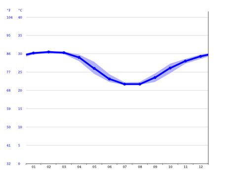 Port Hedland climate: Average Temperature by month, Port Hedland water temperature