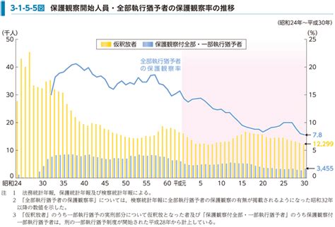 令和元年版 犯罪白書 第3編第1章第5節3